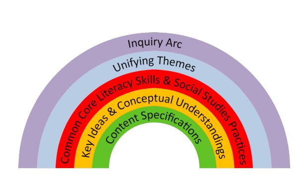 Image of the Inquiry Arc