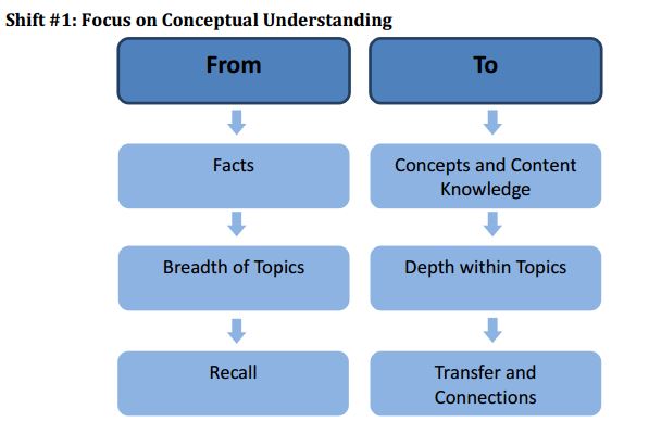 Graphic explaining the shift to conceptual understanding