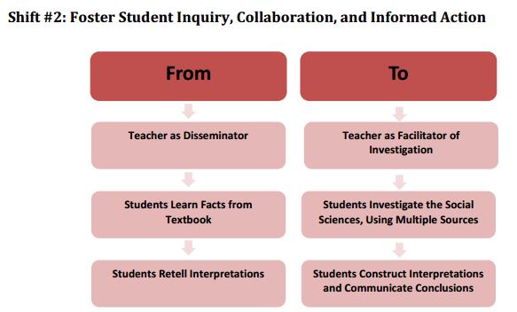 Graphic explaining the shift to fostering student inquiry